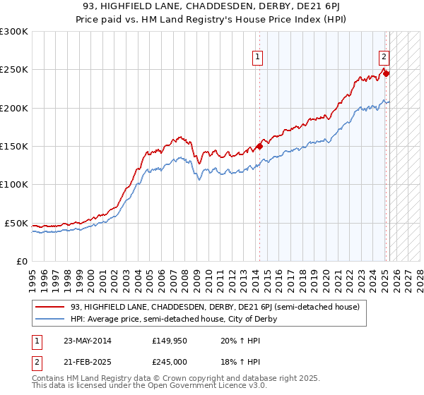 93, HIGHFIELD LANE, CHADDESDEN, DERBY, DE21 6PJ: Price paid vs HM Land Registry's House Price Index