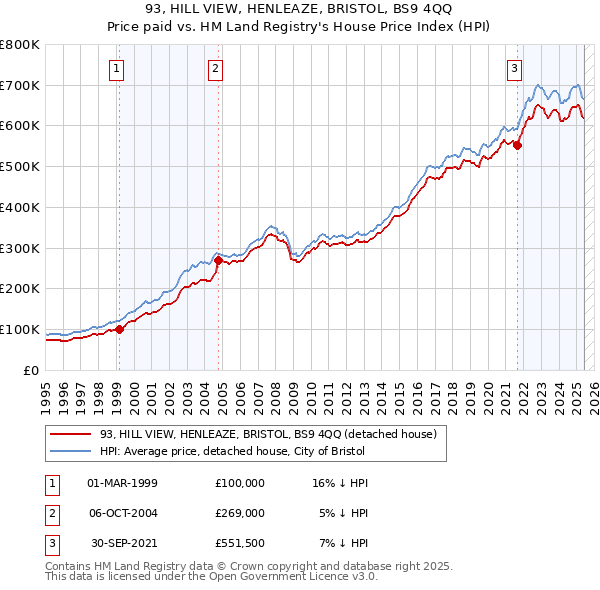 93, HILL VIEW, HENLEAZE, BRISTOL, BS9 4QQ: Price paid vs HM Land Registry's House Price Index