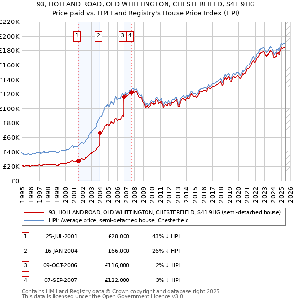 93, HOLLAND ROAD, OLD WHITTINGTON, CHESTERFIELD, S41 9HG: Price paid vs HM Land Registry's House Price Index