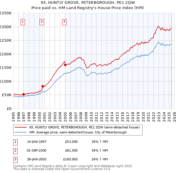 93, HUNTLY GROVE, PETERBOROUGH, PE1 2QW: Price paid vs HM Land Registry's House Price Index
