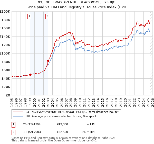 93, INGLEWAY AVENUE, BLACKPOOL, FY3 8JG: Price paid vs HM Land Registry's House Price Index