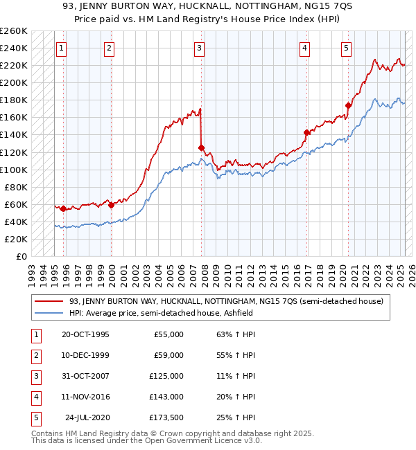 93, JENNY BURTON WAY, HUCKNALL, NOTTINGHAM, NG15 7QS: Price paid vs HM Land Registry's House Price Index