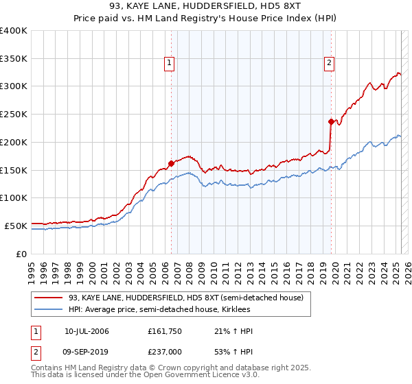 93, KAYE LANE, HUDDERSFIELD, HD5 8XT: Price paid vs HM Land Registry's House Price Index