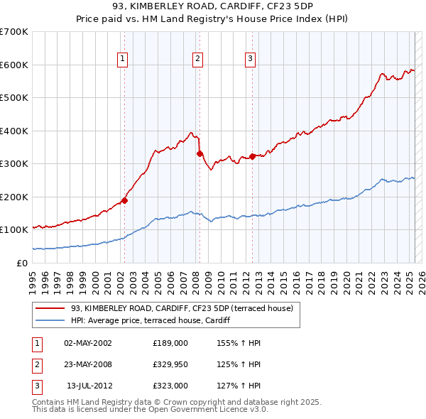 93, KIMBERLEY ROAD, CARDIFF, CF23 5DP: Price paid vs HM Land Registry's House Price Index