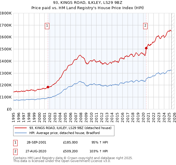 93, KINGS ROAD, ILKLEY, LS29 9BZ: Price paid vs HM Land Registry's House Price Index