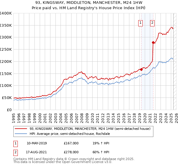 93, KINGSWAY, MIDDLETON, MANCHESTER, M24 1HW: Price paid vs HM Land Registry's House Price Index