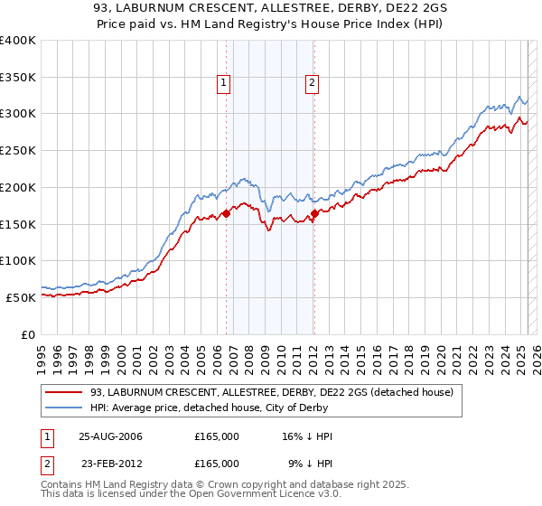 93, LABURNUM CRESCENT, ALLESTREE, DERBY, DE22 2GS: Price paid vs HM Land Registry's House Price Index