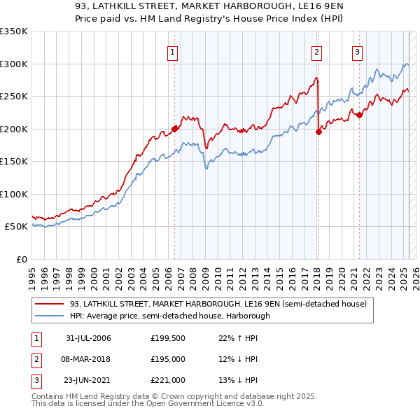 93, LATHKILL STREET, MARKET HARBOROUGH, LE16 9EN: Price paid vs HM Land Registry's House Price Index