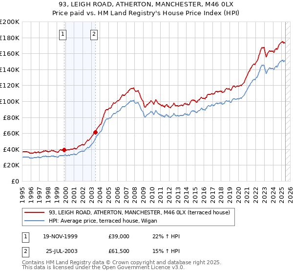 93, LEIGH ROAD, ATHERTON, MANCHESTER, M46 0LX: Price paid vs HM Land Registry's House Price Index