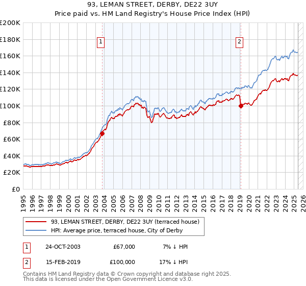 93, LEMAN STREET, DERBY, DE22 3UY: Price paid vs HM Land Registry's House Price Index