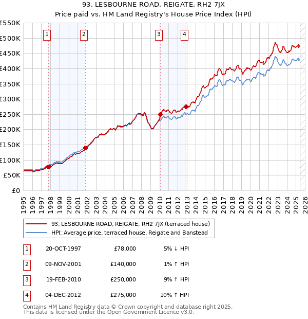 93, LESBOURNE ROAD, REIGATE, RH2 7JX: Price paid vs HM Land Registry's House Price Index