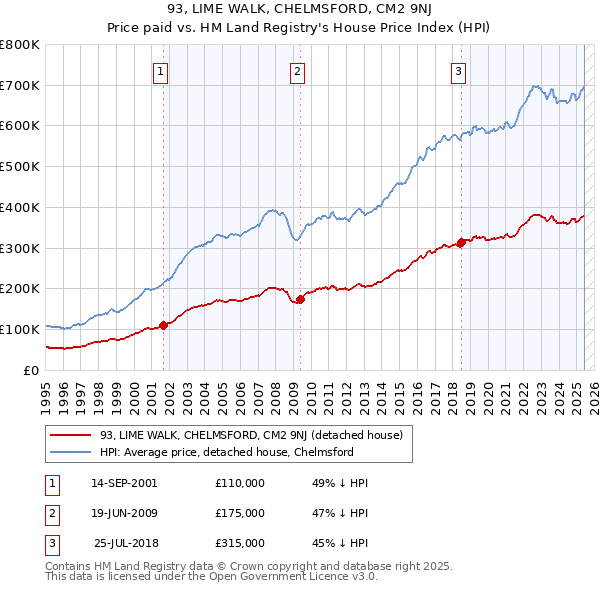 93, LIME WALK, CHELMSFORD, CM2 9NJ: Price paid vs HM Land Registry's House Price Index