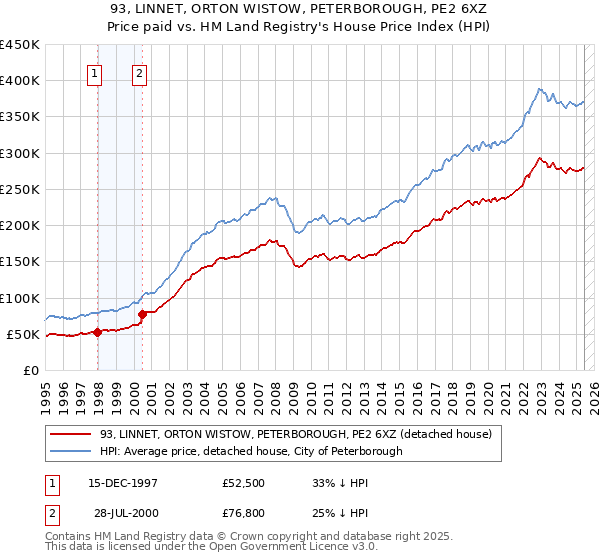 93, LINNET, ORTON WISTOW, PETERBOROUGH, PE2 6XZ: Price paid vs HM Land Registry's House Price Index