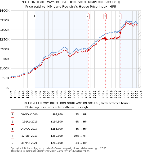 93, LIONHEART WAY, BURSLEDON, SOUTHAMPTON, SO31 8HJ: Price paid vs HM Land Registry's House Price Index