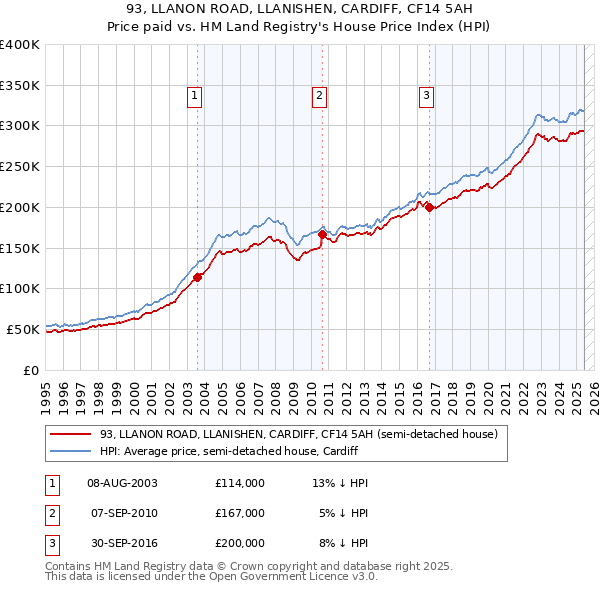 93, LLANON ROAD, LLANISHEN, CARDIFF, CF14 5AH: Price paid vs HM Land Registry's House Price Index
