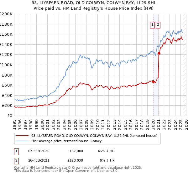 93, LLYSFAEN ROAD, OLD COLWYN, COLWYN BAY, LL29 9HL: Price paid vs HM Land Registry's House Price Index