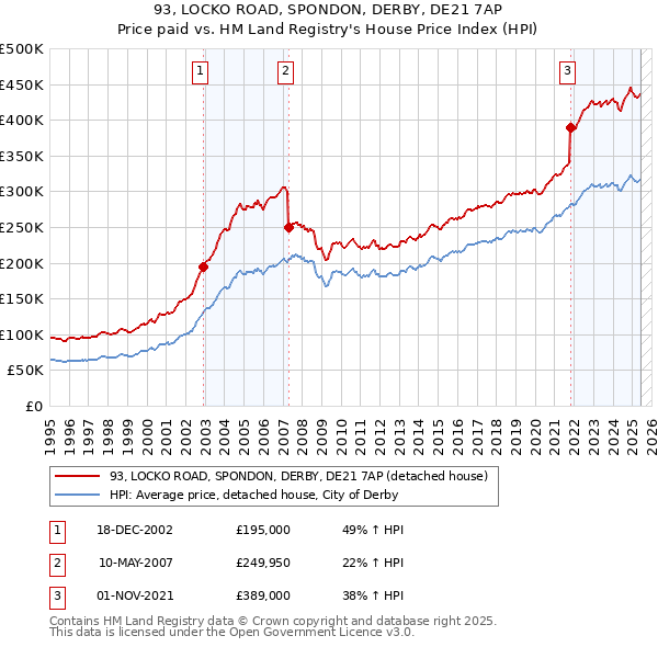 93, LOCKO ROAD, SPONDON, DERBY, DE21 7AP: Price paid vs HM Land Registry's House Price Index