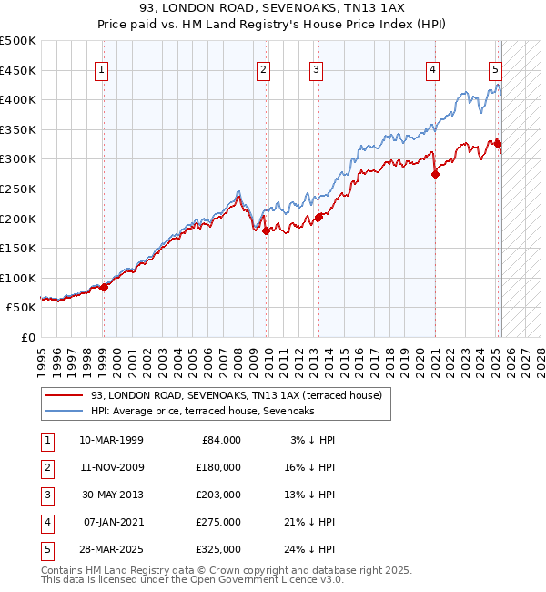93, LONDON ROAD, SEVENOAKS, TN13 1AX: Price paid vs HM Land Registry's House Price Index
