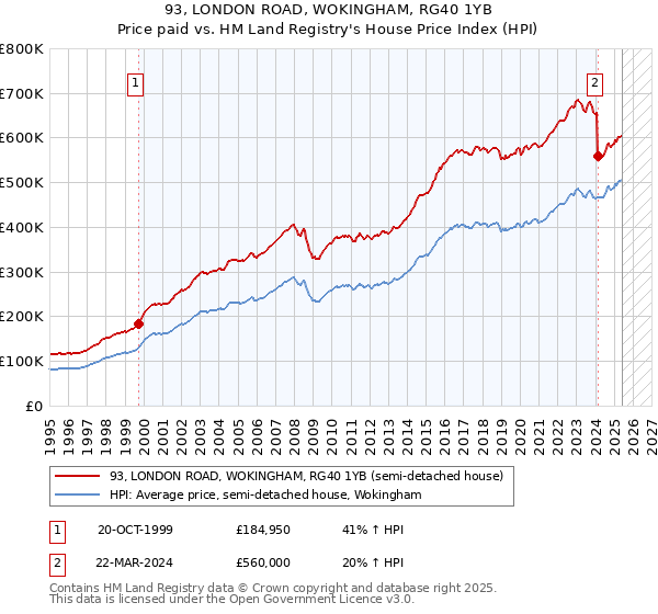 93, LONDON ROAD, WOKINGHAM, RG40 1YB: Price paid vs HM Land Registry's House Price Index