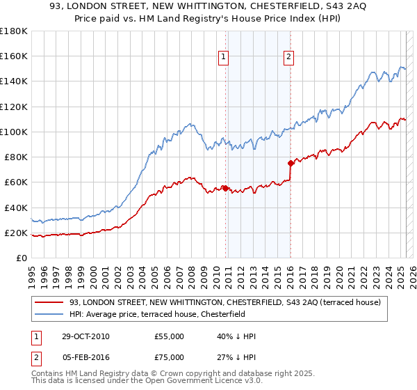 93, LONDON STREET, NEW WHITTINGTON, CHESTERFIELD, S43 2AQ: Price paid vs HM Land Registry's House Price Index