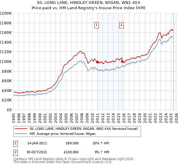 93, LONG LANE, HINDLEY GREEN, WIGAN, WN2 4XA: Price paid vs HM Land Registry's House Price Index