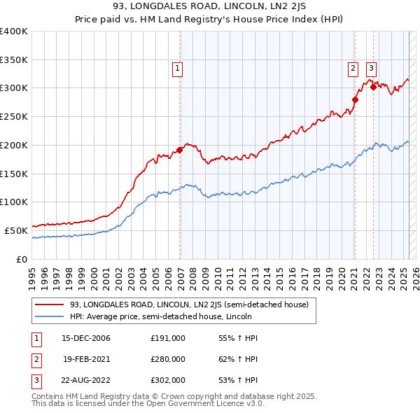 93, LONGDALES ROAD, LINCOLN, LN2 2JS: Price paid vs HM Land Registry's House Price Index