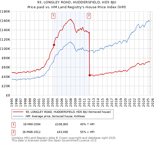 93, LONGLEY ROAD, HUDDERSFIELD, HD5 8JU: Price paid vs HM Land Registry's House Price Index