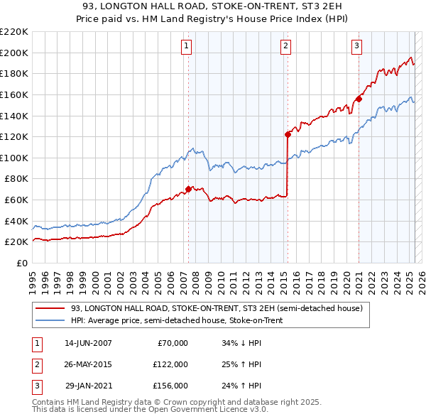 93, LONGTON HALL ROAD, STOKE-ON-TRENT, ST3 2EH: Price paid vs HM Land Registry's House Price Index