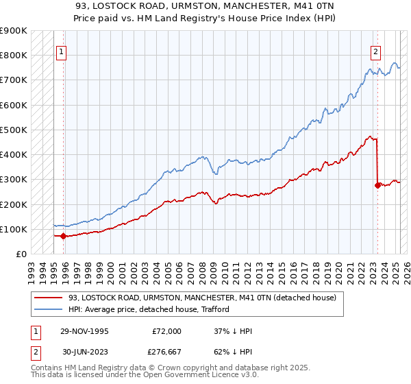 93, LOSTOCK ROAD, URMSTON, MANCHESTER, M41 0TN: Price paid vs HM Land Registry's House Price Index