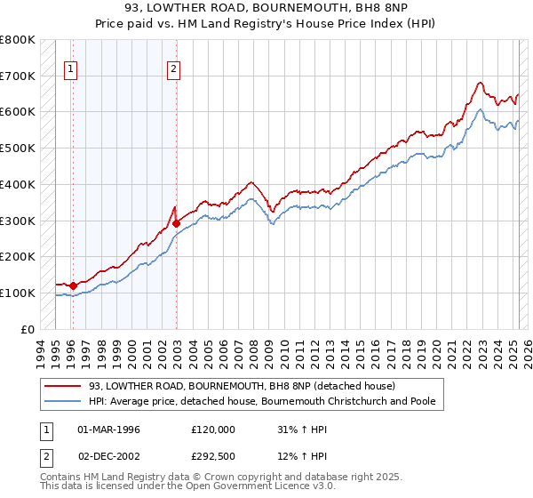93, LOWTHER ROAD, BOURNEMOUTH, BH8 8NP: Price paid vs HM Land Registry's House Price Index