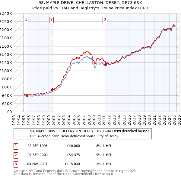 93, MAPLE DRIVE, CHELLASTON, DERBY, DE73 6RX: Price paid vs HM Land Registry's House Price Index