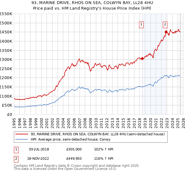 93, MARINE DRIVE, RHOS ON SEA, COLWYN BAY, LL28 4HU: Price paid vs HM Land Registry's House Price Index