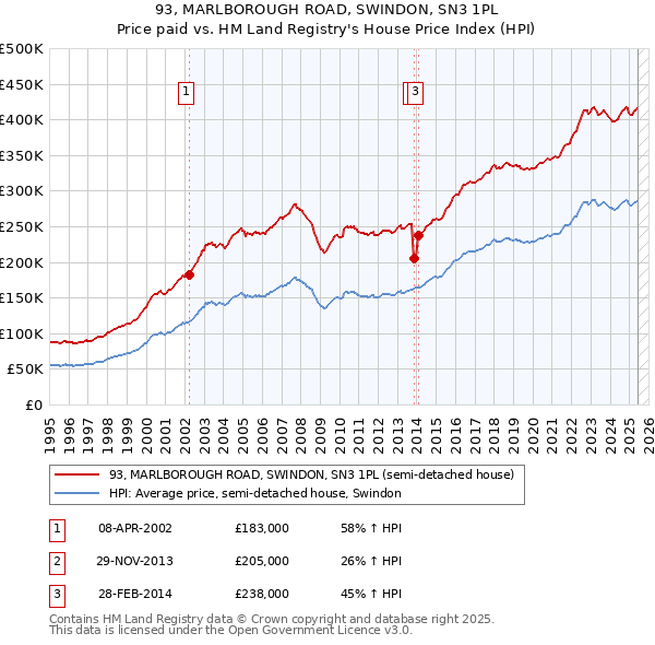 93, MARLBOROUGH ROAD, SWINDON, SN3 1PL: Price paid vs HM Land Registry's House Price Index