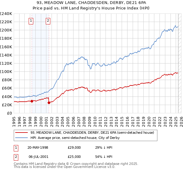 93, MEADOW LANE, CHADDESDEN, DERBY, DE21 6PA: Price paid vs HM Land Registry's House Price Index