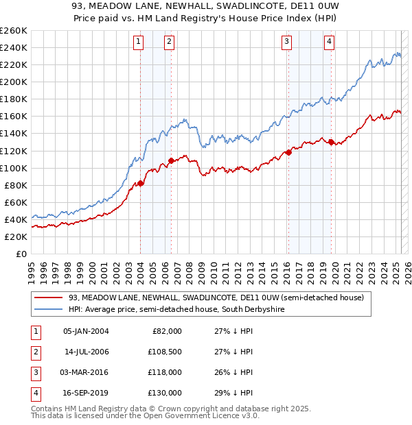93, MEADOW LANE, NEWHALL, SWADLINCOTE, DE11 0UW: Price paid vs HM Land Registry's House Price Index