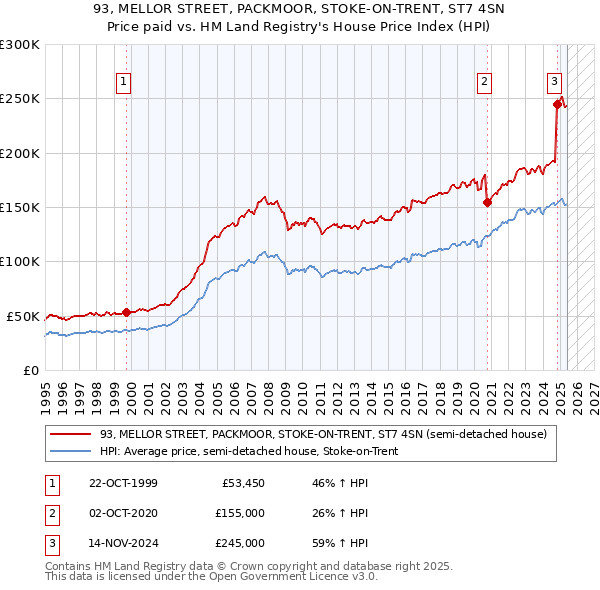 93, MELLOR STREET, PACKMOOR, STOKE-ON-TRENT, ST7 4SN: Price paid vs HM Land Registry's House Price Index