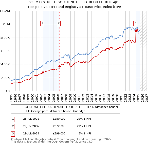 93, MID STREET, SOUTH NUTFIELD, REDHILL, RH1 4JD: Price paid vs HM Land Registry's House Price Index