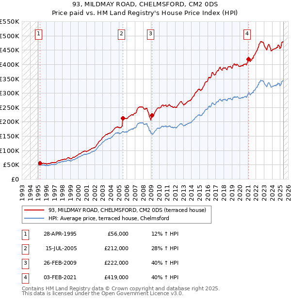 93, MILDMAY ROAD, CHELMSFORD, CM2 0DS: Price paid vs HM Land Registry's House Price Index