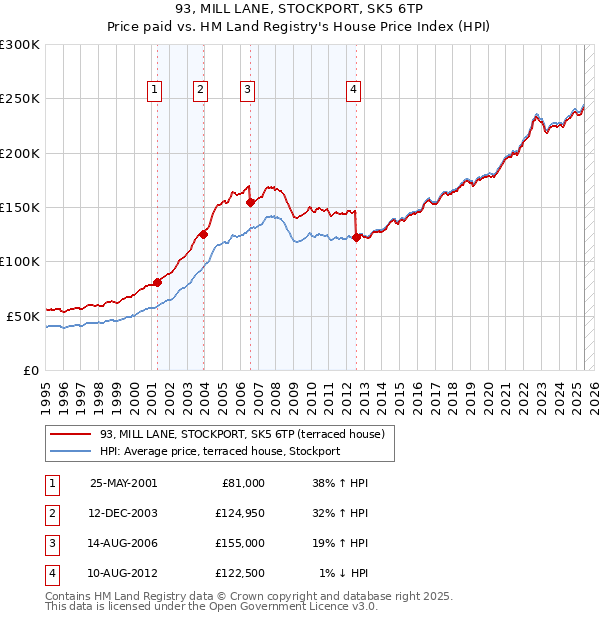 93, MILL LANE, STOCKPORT, SK5 6TP: Price paid vs HM Land Registry's House Price Index