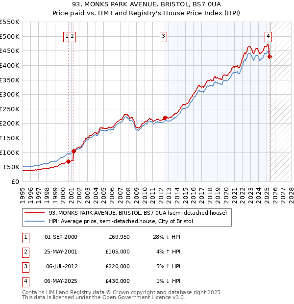 93, MONKS PARK AVENUE, BRISTOL, BS7 0UA: Price paid vs HM Land Registry's House Price Index