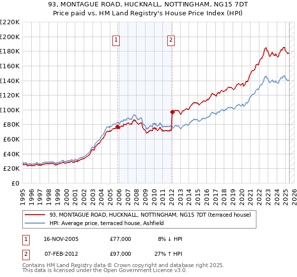 93, MONTAGUE ROAD, HUCKNALL, NOTTINGHAM, NG15 7DT: Price paid vs HM Land Registry's House Price Index