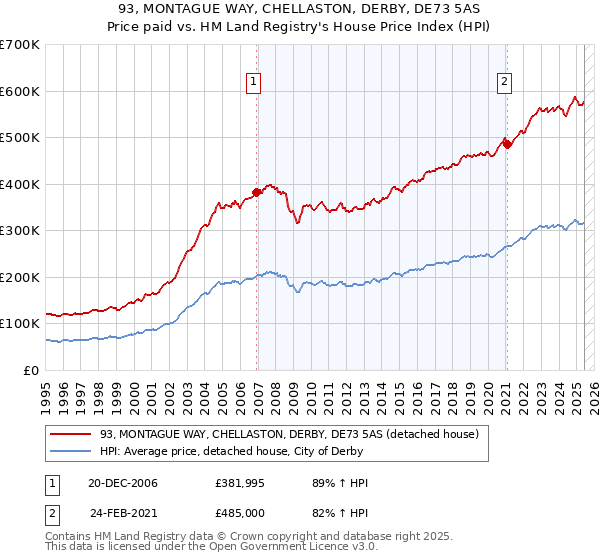 93, MONTAGUE WAY, CHELLASTON, DERBY, DE73 5AS: Price paid vs HM Land Registry's House Price Index