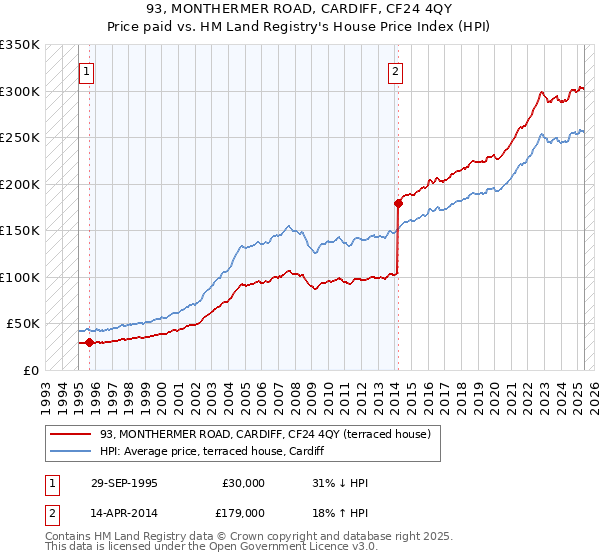 93, MONTHERMER ROAD, CARDIFF, CF24 4QY: Price paid vs HM Land Registry's House Price Index