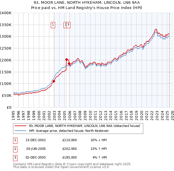 93, MOOR LANE, NORTH HYKEHAM, LINCOLN, LN6 9AA: Price paid vs HM Land Registry's House Price Index