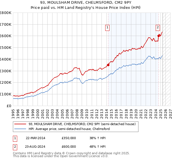 93, MOULSHAM DRIVE, CHELMSFORD, CM2 9PY: Price paid vs HM Land Registry's House Price Index