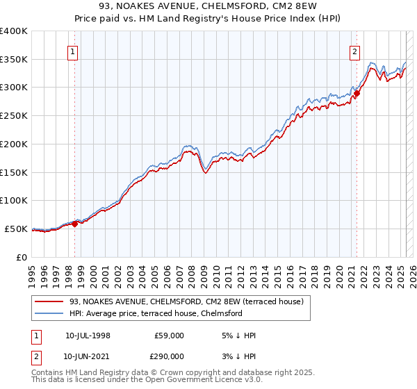 93, NOAKES AVENUE, CHELMSFORD, CM2 8EW: Price paid vs HM Land Registry's House Price Index
