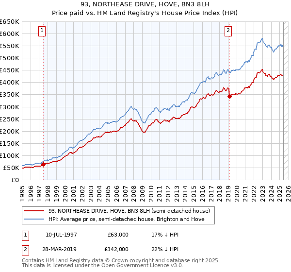 93, NORTHEASE DRIVE, HOVE, BN3 8LH: Price paid vs HM Land Registry's House Price Index