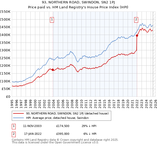 93, NORTHERN ROAD, SWINDON, SN2 1PJ: Price paid vs HM Land Registry's House Price Index