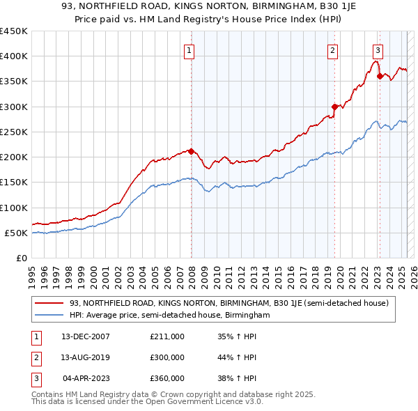 93, NORTHFIELD ROAD, KINGS NORTON, BIRMINGHAM, B30 1JE: Price paid vs HM Land Registry's House Price Index