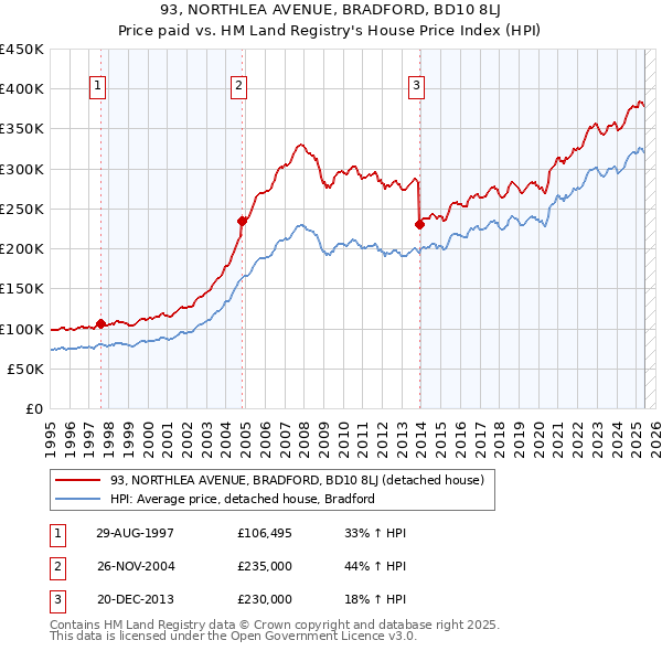 93, NORTHLEA AVENUE, BRADFORD, BD10 8LJ: Price paid vs HM Land Registry's House Price Index